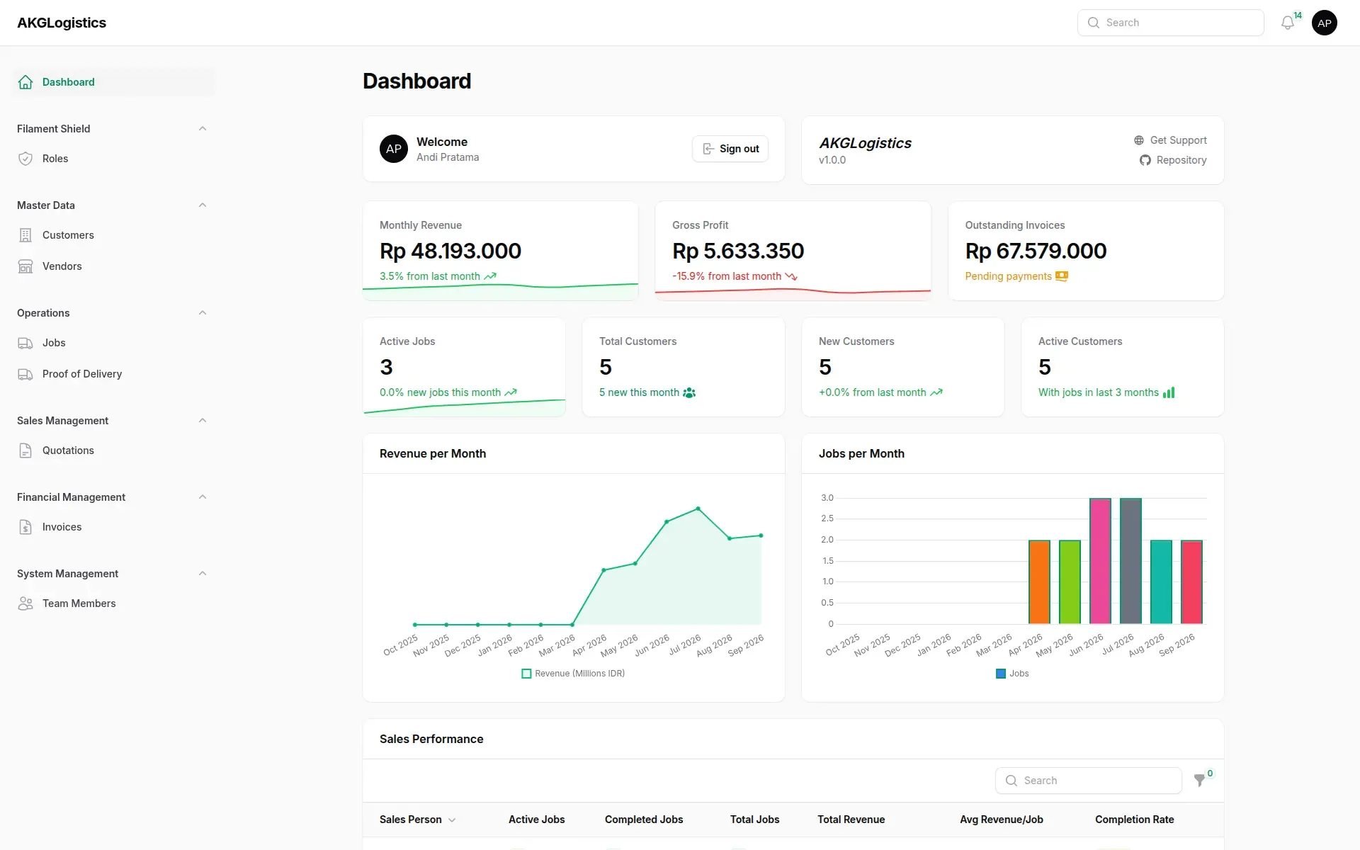 Dashboard with monthly revenue, gross profit, outstanding invoices, and charts of revenue and jobs per month