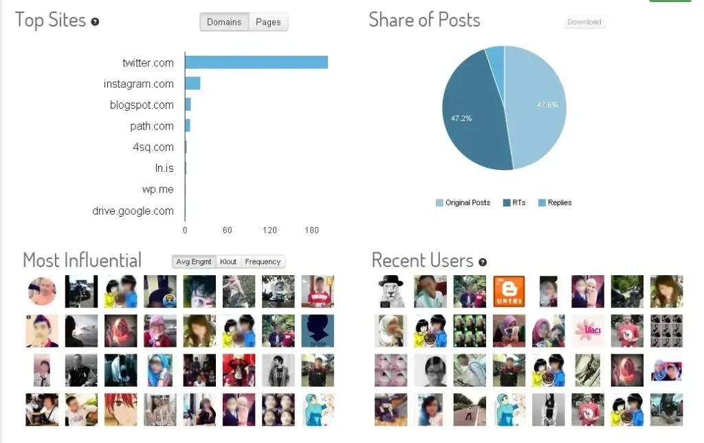 Statistik Hashtag 4mazingKK & 4mazingTSEL