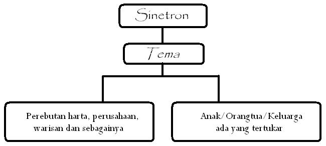 Tema Sinetron Indonesia