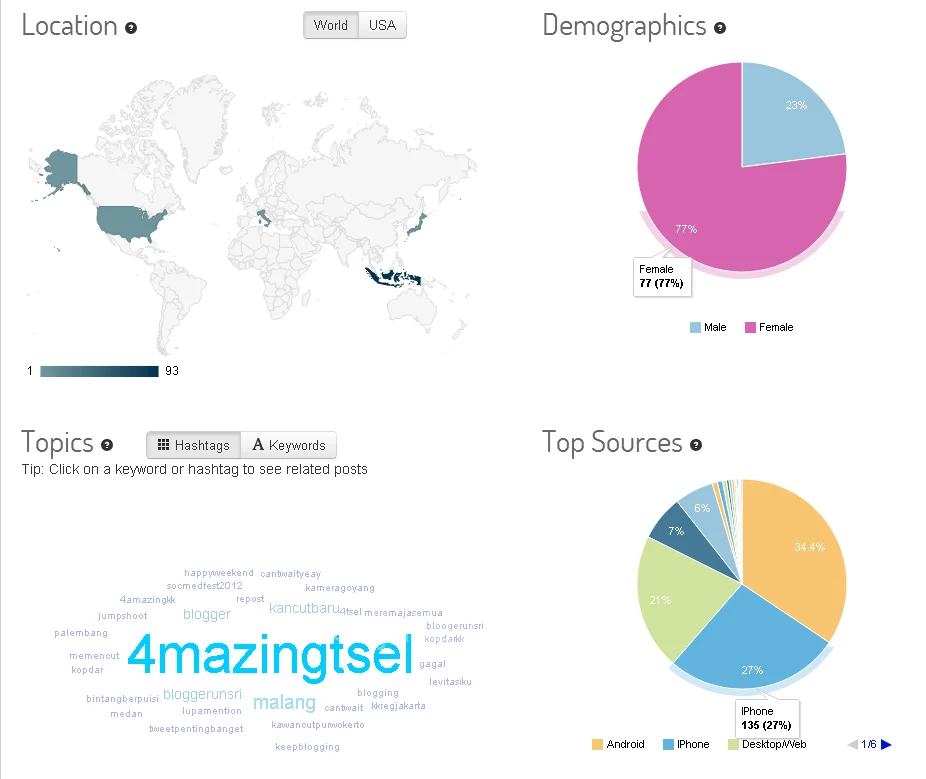 Statistik Hashtag 4mazingKK & 4mazingTSEL