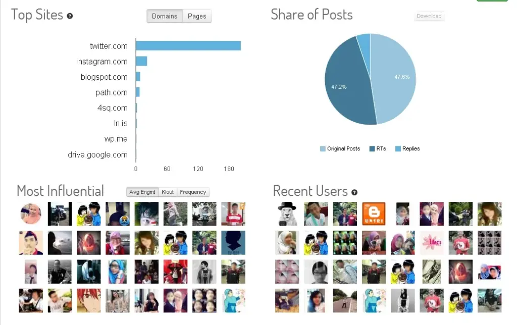 Statistik Hashtag 4mazingKK & 4mazingTSEL