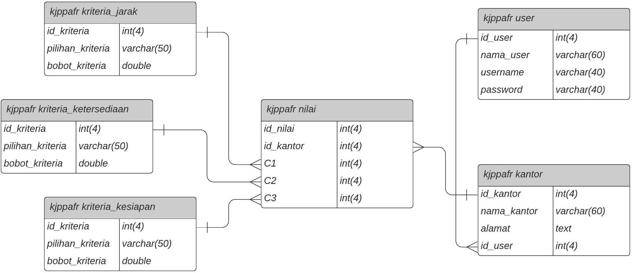 Entity Relationship Diagram showing KJPP AFR database tables including criteria, user, and office relations.